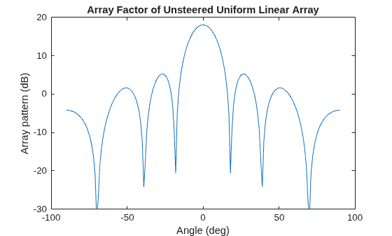 Figure contains an axes object. The axes object with title Array Factor of Unsteered Uniform Linear Array, xlabel Angle (deg), ylabel Array pattern (dB) contains an object of type line.
