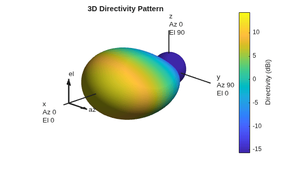 Figure contains an axes object. The hidden axes object with title 3D Directivity Pattern contains 13 objects of type surface, line, text, patch.