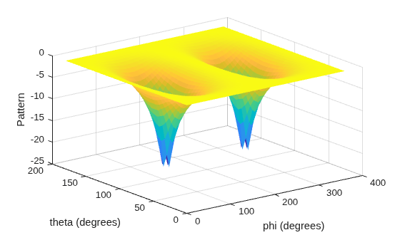 Figure contains an axes object. The axes object with xlabel phi (degrees), ylabel theta (degrees) contains an object of type surface.