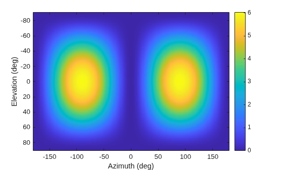 Figure contains an axes object. The axes object with xlabel Azimuth (deg), ylabel Elevation (deg) contains an object of type image.