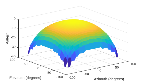 Figure contains an axes object. The axes object with xlabel Azimuth (degrees), ylabel Elevation (degrees) contains an object of type surface.