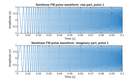 Figure contains 2 axes objects. Axes object 1 with title Nonlinear FM pulse waveform: real part, pulse 1, xlabel Time (s), ylabel Amplitude (v) contains an object of type line. Axes object 2 with title Nonlinear FM pulse waveform: imaginary part, pulse 1, xlabel Time (s), ylabel Amplitude (v) contains an object of type line.