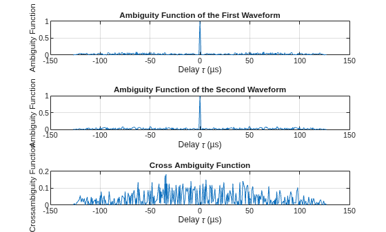Figure contains 3 axes objects. Axes object 1 with title Ambiguity Function of the First Waveform, xlabel Delay {\tau} (µs), ylabel Ambiguity Function contains an object of type line. Axes object 2 with title Ambiguity Function of the Second Waveform, xlabel Delay {\tau} (µs), ylabel Ambiguity Function contains an object of type line. Axes object 3 with title Cross Ambiguity Function, xlabel Delay {\tau} (µs), ylabel Crossambiguity Function contains an object of type line.