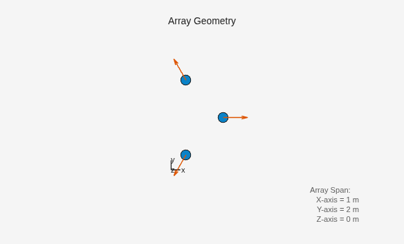 Figure contains an axes object. The hidden axes object with xlabel x axis (Az 0 El 0) -->, ylabel y axis --> contains 8 objects of type scatter, quiver, line, text.