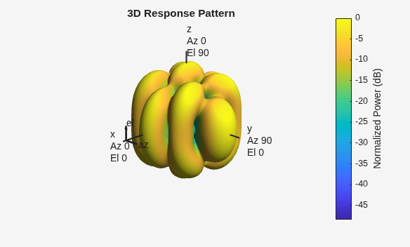 Figure contains an axes object. The hidden axes object with title 3D Response Pattern contains 13 objects of type surface, line, text, patch.