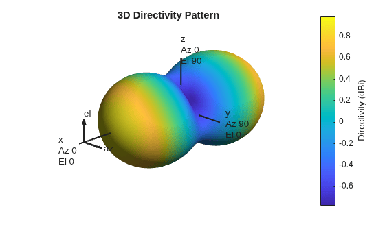 Figure contains an axes object. The hidden axes object with title 3D Directivity Pattern contains 13 objects of type surface, line, text, patch.