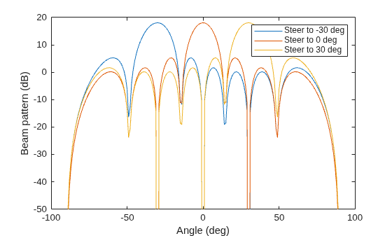 Figure contains an axes object. The axes object with xlabel Angle (deg), ylabel Beam pattern (dB) contains 3 objects of type line. These objects represent Steer to -30 deg, Steer to 0 deg, Steer to 30 deg.