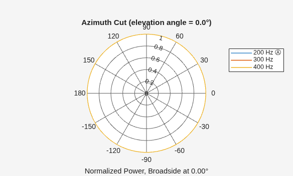 Figure contains an axes object. The hidden axes object contains 5 objects of type line, text. These objects represent 200 Hz Ⓐ , 300 Hz , 400 Hz .