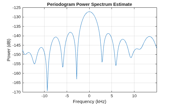 Doppler Estimation