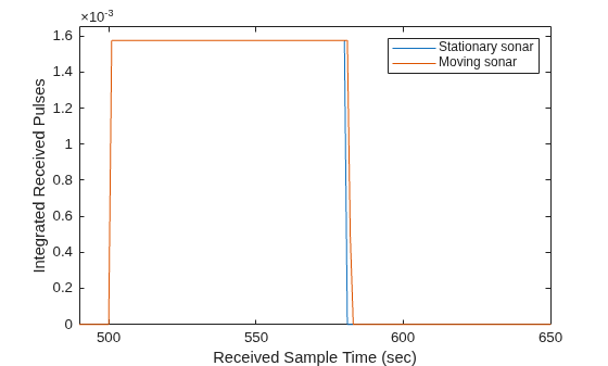 Figure contains an axes object. The axes object with xlabel Received Sample Time (sec), ylabel Integrated Received Pulses contains 2 objects of type line. These objects represent Stationary sonar, Moving sonar.