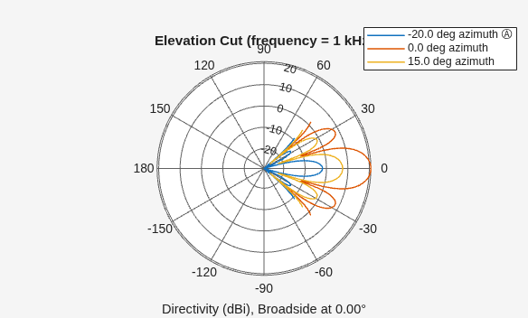Figure contains an axes object. The hidden axes object contains 5 objects of type line, text. These objects represent -20.0 deg azimuth Ⓐ , 0.0 deg azimuth , 15.0 deg azimuth .