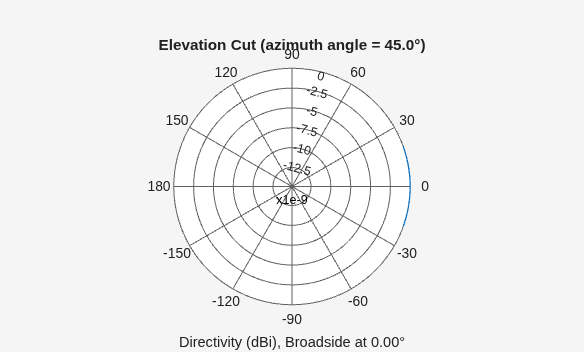 Figure contains an axes object. The hidden axes object contains 3 objects of type line, text. This object represents 3 kHz .