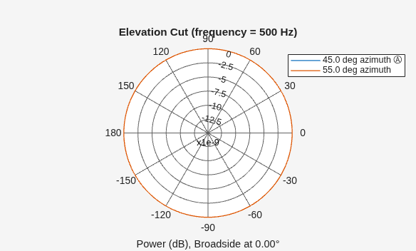 Figure contains an axes object. The hidden axes object contains 4 objects of type line, text. These objects represent 45.0 deg azimuth Ⓐ , 55.0 deg azimuth .