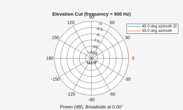 Figure contains an axes object. The hidden axes object contains 4 objects of type line, text. These objects represent 45.0 deg azimuth Ⓐ , 55.0 deg azimuth .