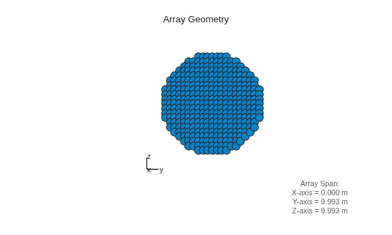 Figure contains an axes object. The hidden axes object with xlabel x axis (Az 0 El 0) -->, ylabel y axis --> contains 7 objects of type scatter, line, text.