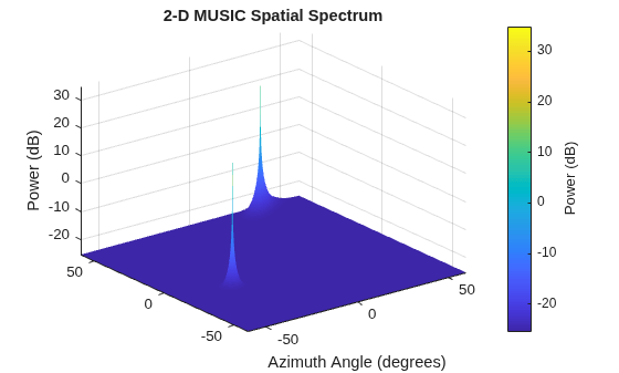 Figure contains an axes object. The axes object with title 2-D MUSIC Spatial Spectrum, xlabel Azimuth Angle (degrees), ylabel Elevation Angle (degrees) contains an object of type surface.