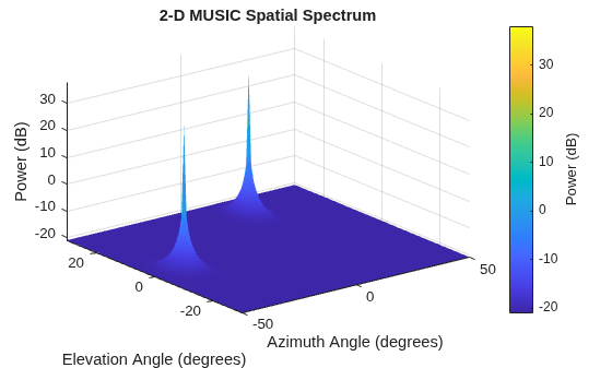 Figure contains an axes object. The axes object with title 2-D MUSIC Spatial Spectrum, xlabel Azimuth Angle (degrees), ylabel Elevation Angle (degrees) contains an object of type surface.