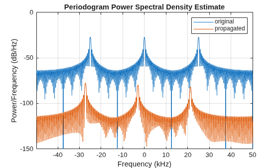 Figure contains an axes object. The axes object with title Periodogram Power Spectral Density Estimate, xlabel Frequency (kHz), ylabel Power/Frequency (dB/Hz) contains 2 objects of type line. These objects represent original, propagated.