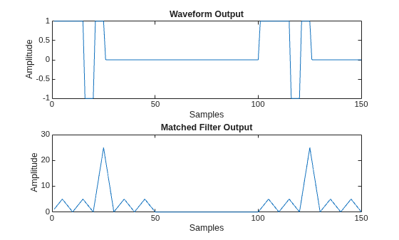 Figure contains 2 axes objects. Axes object 1 with title Waveform Output, xlabel Samples, ylabel Amplitude contains an object of type line. Axes object 2 with title Matched Filter Output, xlabel Samples, ylabel Amplitude contains an object of type line.