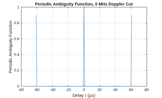 Figure contains an axes object. The axes object with title Periodic Ambiguity Function, 0 MHz Doppler Cut, xlabel Delay tau (µs), ylabel Periodic Ambiguity Function contains an object of type line.