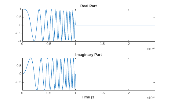 Figure contains 2 axes objects. Axes object 1 with title Real Part contains an object of type line. Axes object 2 with title Imaginary Part, xlabel Time (s) contains an object of type line.