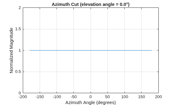 Figure contains an axes object. The axes object with title Azimuth Cut (elevation angle = 0.0°), xlabel Azimuth Angle (degrees), ylabel Normalized Magnitude contains an object of type line. This object represents 200 Hz.