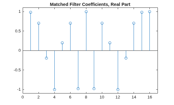 Figure contains an axes object. The axes object with title Matched Filter Coefficients, Real Part contains an object of type stem.