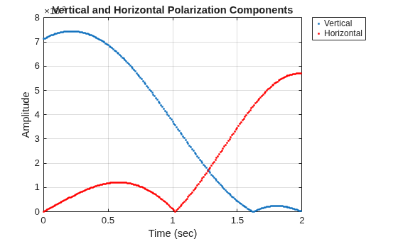 Figure contains an axes object. The axes object with title Vertical and Horizontal Polarization Components, xlabel Time (sec), ylabel Amplitude contains 2 objects of type line. One or more of the lines displays its values using only markers These objects represent Vertical, Horizontal.