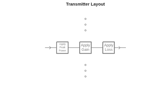 Figure contains an axes object. The hidden axes object with title Transmitter Layout contains 18 objects of type line, text.