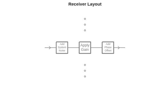Figure contains an axes object. The hidden axes object with title Receiver Layout contains 18 objects of type line, text.