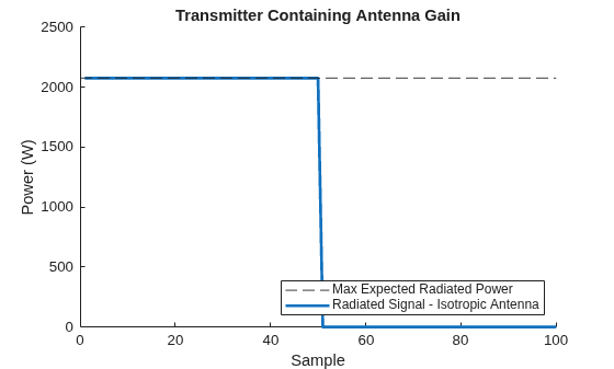 Figure contains an axes object. The axes object with title Transmitter Containing Antenna Gain, xlabel Sample, ylabel Power (W) contains 2 objects of type constantline, line. These objects represent Max Expected Radiated Power, Radiated Signal - Isotropic Antenna.