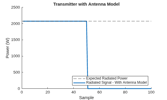 Figure contains an axes object. The axes object with title Transmitter with Antenna Model, xlabel Sample, ylabel Power (W) contains 2 objects of type constantline, line. These objects represent Expected Radiated Power, Radiated Signal - With Antenna Model.