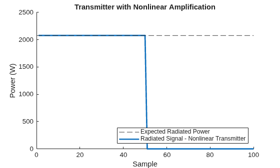 Figure contains an axes object. The axes object with title Transmitter with Nonlinear Amplification, xlabel Sample, ylabel Power (W) contains 2 objects of type constantline, line. These objects represent Expected Radiated Power, Radiated Signal - Nonlinear Transmitter.