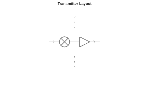 Figure contains an axes object. The hidden axes object with title Transmitter Layout contains 15 objects of type line.