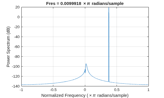 Figure contains an axes object. The axes object with title Fres = 0 . 0099918 times pi radians/sample, xlabel Normalized Frequency ( times pi radians/sample), ylabel Power Spectrum (dB) contains an object of type line.
