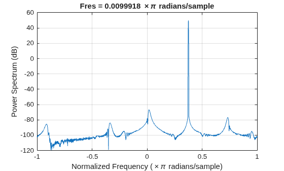 Figure contains an axes object. The axes object with title Fres = 0 . 0099918 times pi radians/sample, xlabel Normalized Frequency ( times pi radians/sample), ylabel Power Spectrum (dB) contains an object of type line.