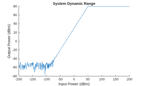 Figure contains an axes object. The axes object with title System Dynamic Range, xlabel Input Power (dBm), ylabel Output Power (dBm) contains an object of type line.