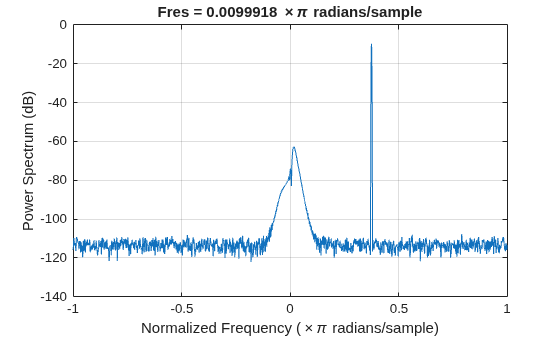 Figure contains an axes object. The axes object with title Fres = 0 . 0099918 times pi radians/sample, xlabel Normalized Frequency ( times pi radians/sample), ylabel Power Spectrum (dB) contains an object of type line.
