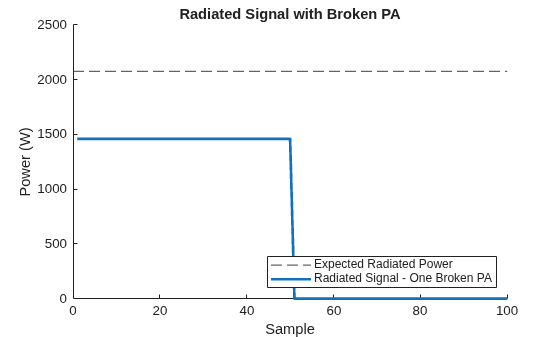 Figure contains an axes object. The axes object with title Radiated Signal with Broken PA, xlabel Sample, ylabel Power (W) contains 2 objects of type constantline, line. These objects represent Expected Radiated Power, Radiated Signal - One Broken PA.