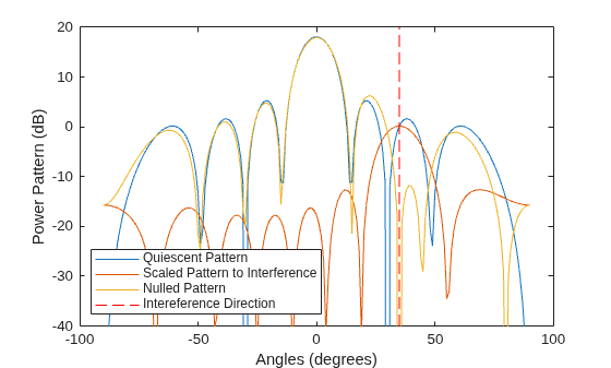 Figure contains an axes object. The axes object with xlabel Angles (degrees), ylabel Power Pattern (dB) contains 4 objects of type line. These objects represent Quiescent Pattern, Scaled Pattern to Interference, Nulled Pattern, Intereference Direction.