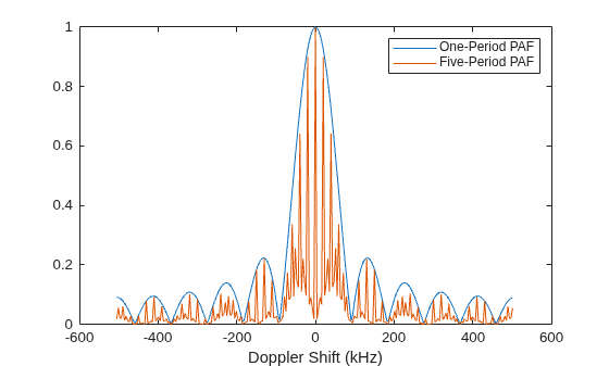 Figure contains an axes object. The axes object with xlabel Doppler Shift (kHz) contains 2 objects of type line. These objects represent One-Period PAF, Five-Period PAF.