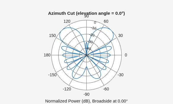 Figure contains an axes object. The hidden axes object contains 3 objects of type line, text. This object represents 300 MHz .