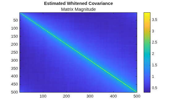 Figure contains an axes object. The axes object with title Estimated Whitened Covariance contains an object of type image.