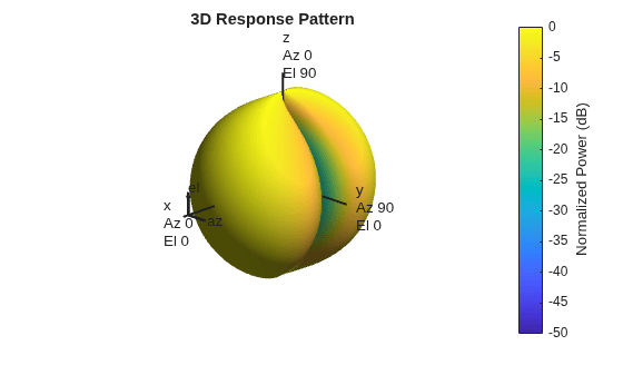 Figure contains an axes object. The hidden axes object with title 3D Response Pattern contains 13 objects of type surface, line, text, patch.