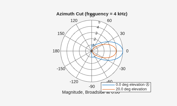Figure contains an axes object. The hidden axes object contains 4 objects of type line, text. These objects represent 0.0 deg elevation Ⓐ , 20.0 deg elevation .