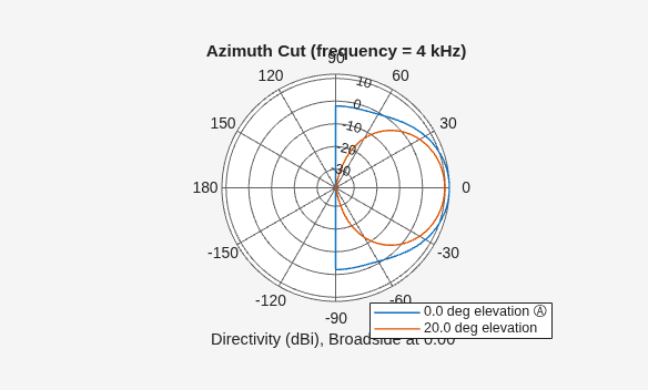 Figure contains an axes object. The hidden axes object contains 4 objects of type line, text. These objects represent 0.0 deg elevation Ⓐ , 20.0 deg elevation .