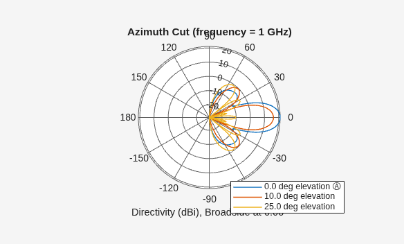 Figure contains an axes object. The hidden axes object contains 5 objects of type line, text. These objects represent 0.0 deg elevation Ⓐ , 10.0 deg elevation , 25.0 deg elevation .