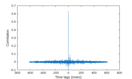Figure contains an axes object. The axes object with xlabel Time lags (msec), ylabel Correlation contains an object of type line.