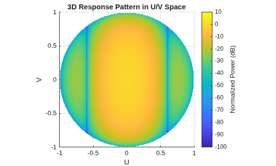 Figure contains an axes object. The axes object with title 3D Response Pattern in U/V Space, xlabel U, ylabel V contains an object of type surface.