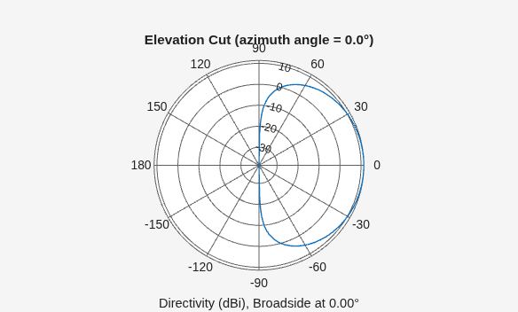 Figure contains an axes object. The hidden axes object contains 3 objects of type line, text. This object represents 500 MHz .